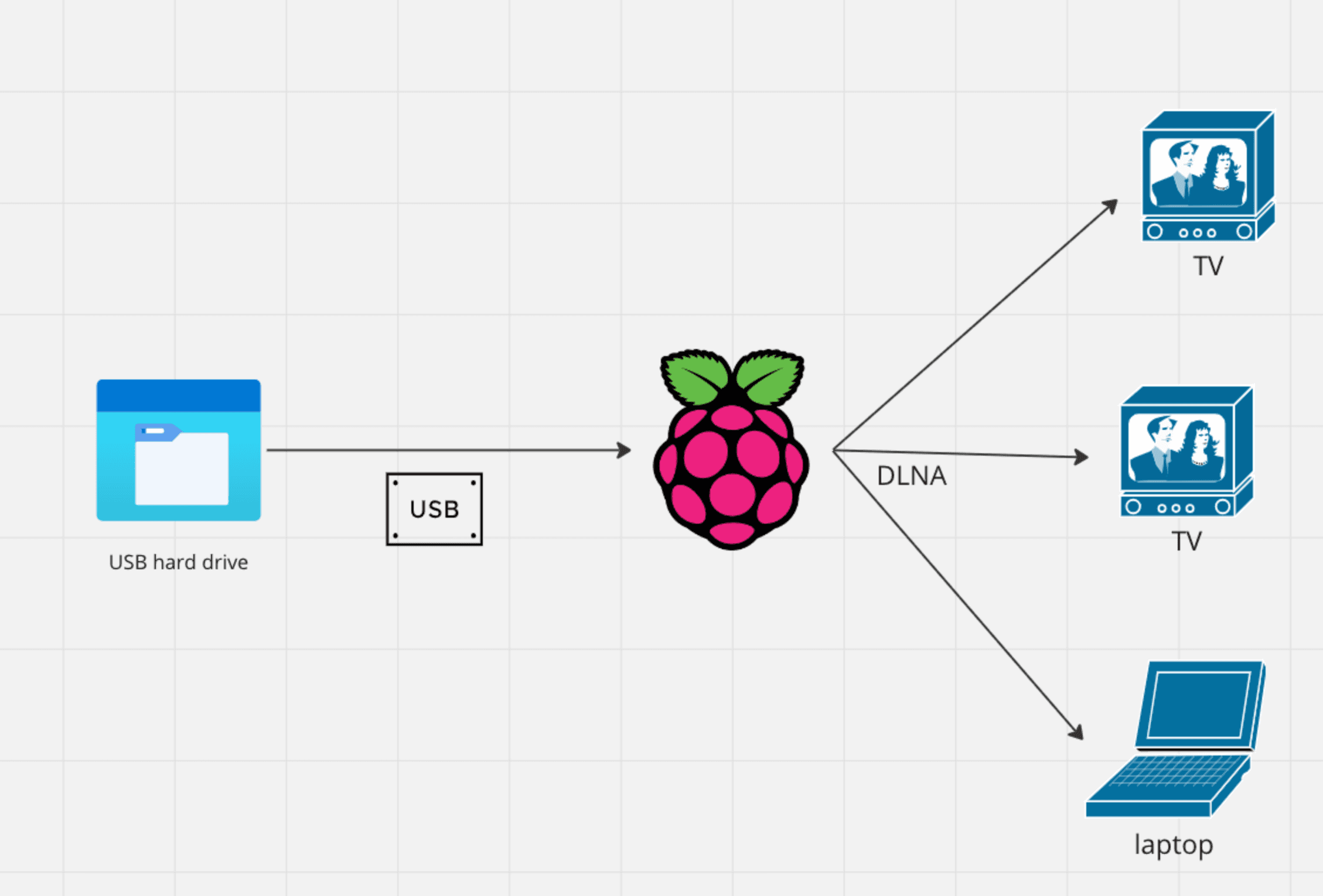 Turn your Raspberry Pi into a home media server (without using Plex ...